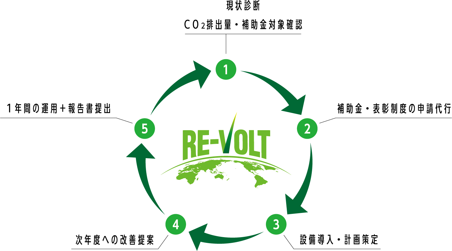 RE-VOLT サービスの流れ